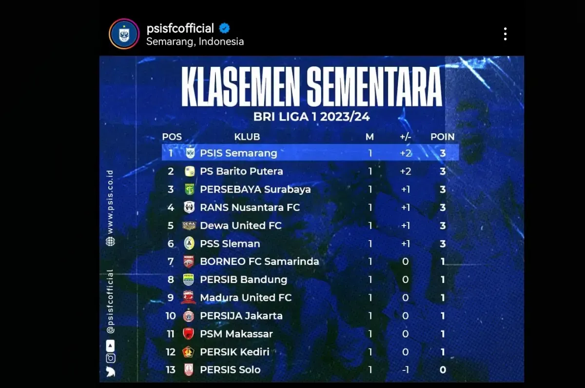 Klasemen sementara BRI Liga 1 dipuncaki PSIS Semarang yang akan bertemu dengan Persebaya Surayaba di pekan kedua.