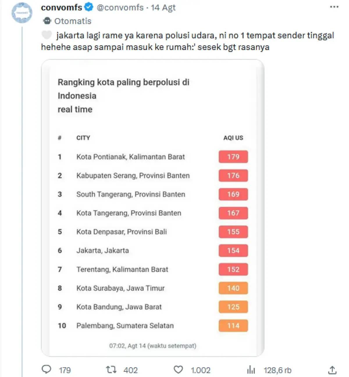 Bukan Jakarta, Pontianak jadi kota dengan angka polusi paling tinggi di Indonesia (Sumber : Twitter/@convomfs)