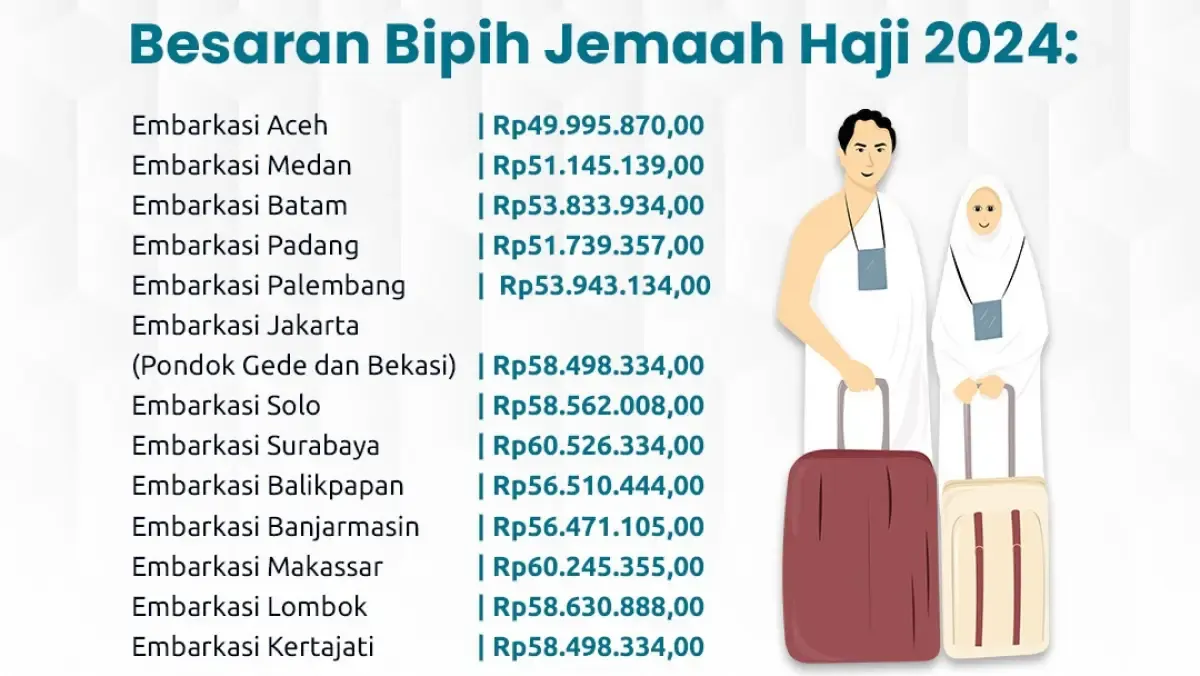 Besaran biaya haji 2024