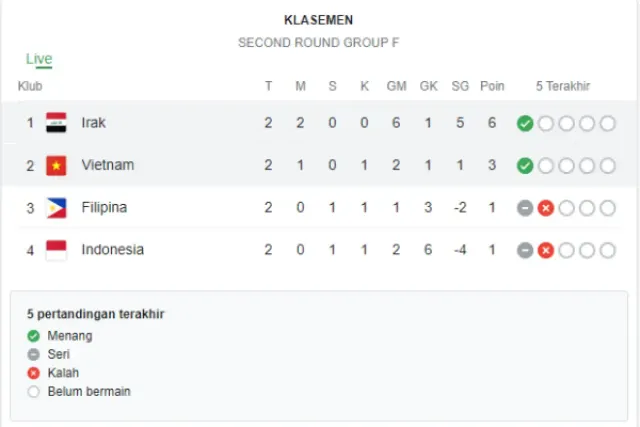 Klasemen Grup F Usai Indonesia Imbang 1-1 Lawan Filipina dan Vietnam Kalah 0-1 Lawan Irak
