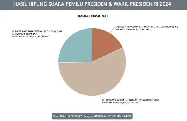 Update Real Count KPU 50 Persen: Posisi Masih Tak Goyah