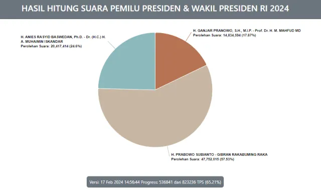 Real Count KPU 65,21 Persen: Prabowo-Gibran vs Anies-Imin Terpaut 27 Juta Suara