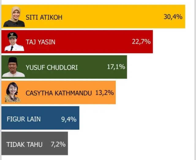Hasil Survei Kanigoro Network Istri Ganjar Masuk Bursa Cawagub Jateng
